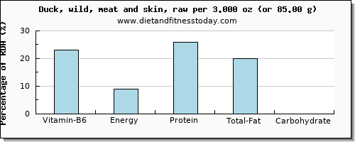 vitamin b6 and nutritional content in duck